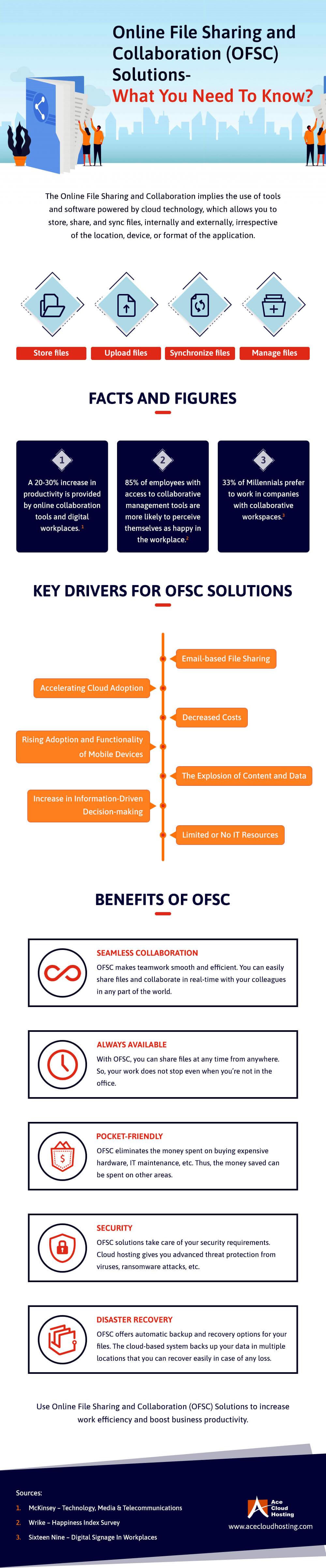 Online File Sharing and Collaboration (OFSC) Solutions – What You Need To Know?