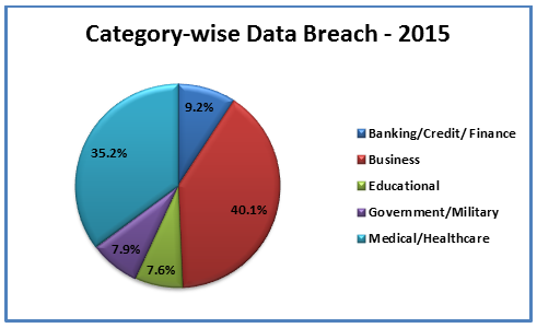 category wise data breach 2015