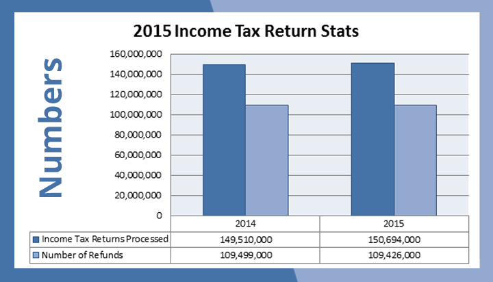 Tax Return Stats by IRS