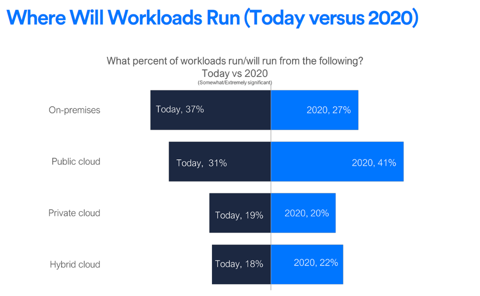 Where Will WorkLoads Run (Today Vs 2020) 