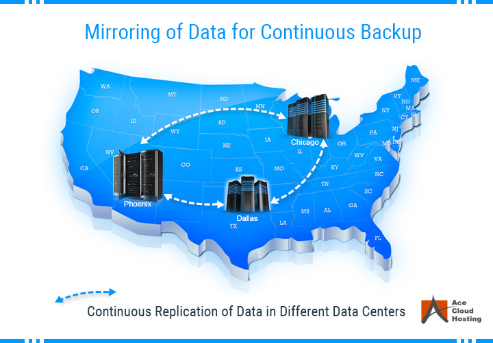 Continuous backup and mirroring in cloud technology