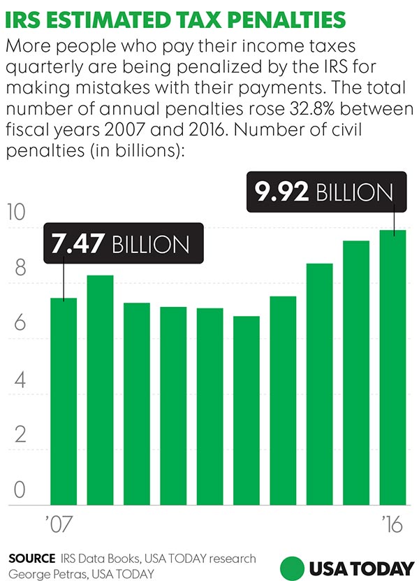 IRS Estimated Tax Penalties