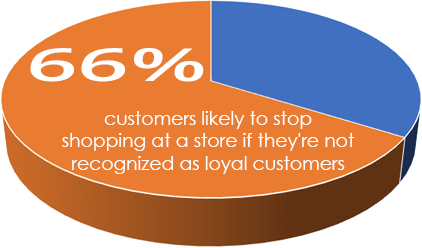 Customer Loyalty Stat