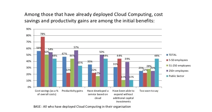 Cloud Benefits in the Accounting