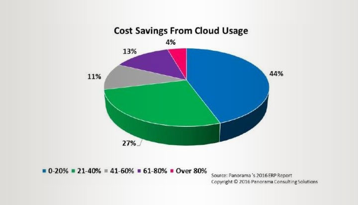 Cost Savings From Cloud Usage