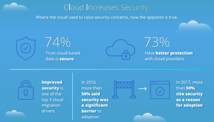 Cloud Increases Security