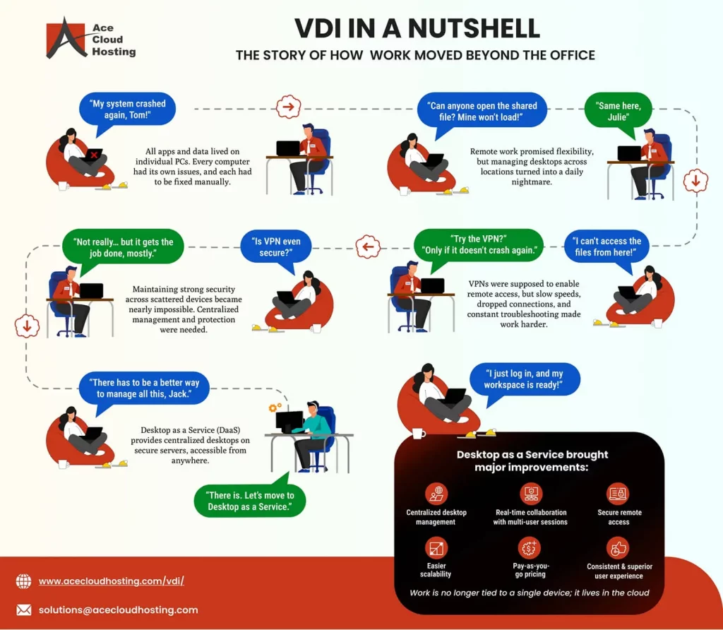 hosted vdi in nutshell infographic