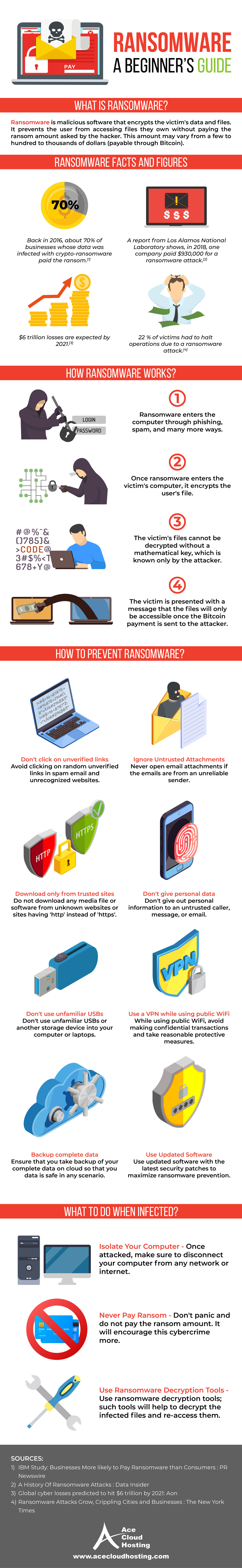[Infographic] Ransomware - A Beginner's Guide