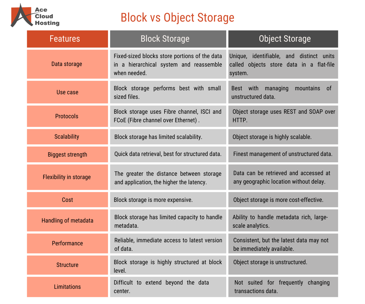 block vs object storage