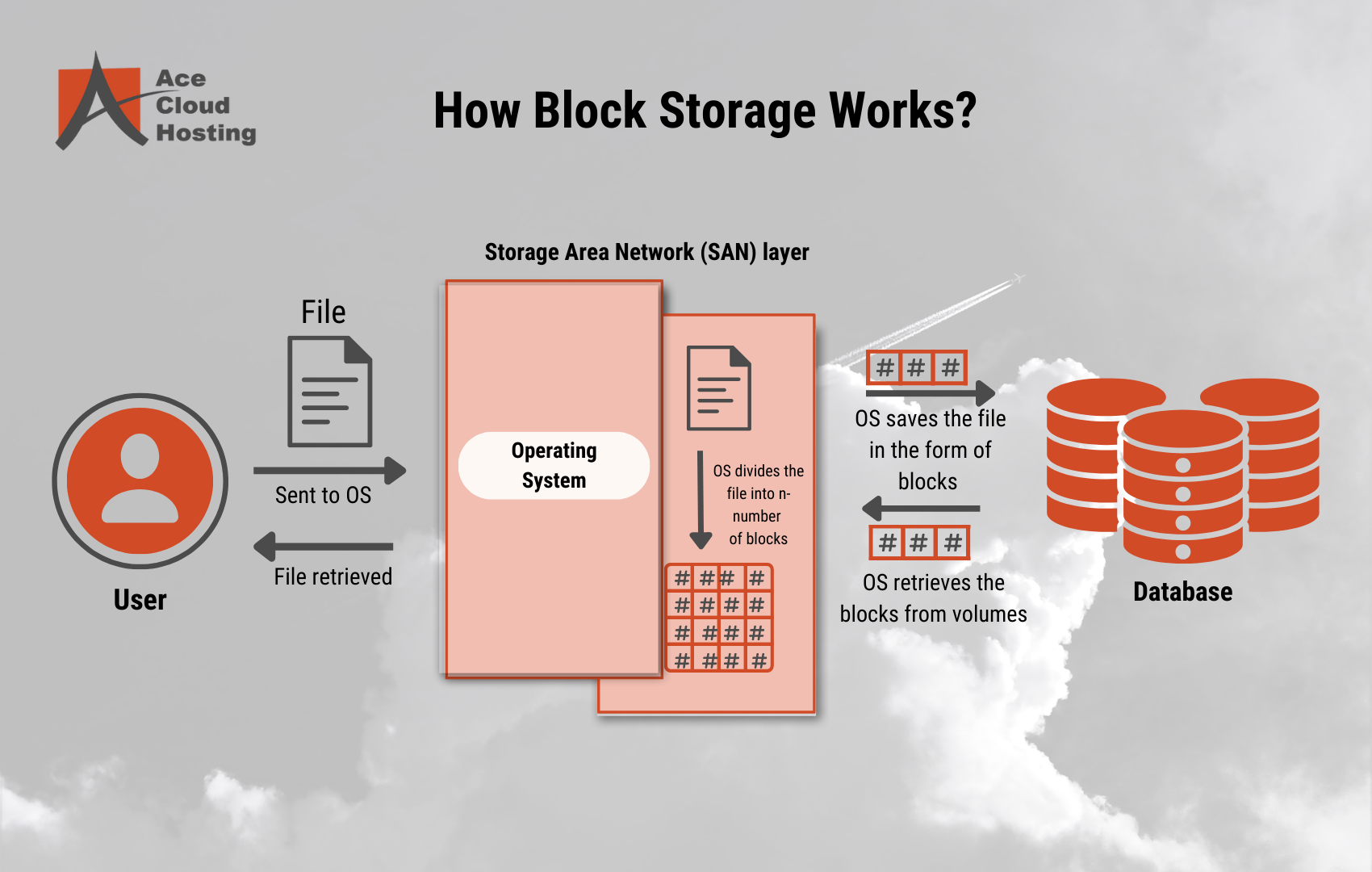 Object Storage vs. Block Storage What's the Difference?