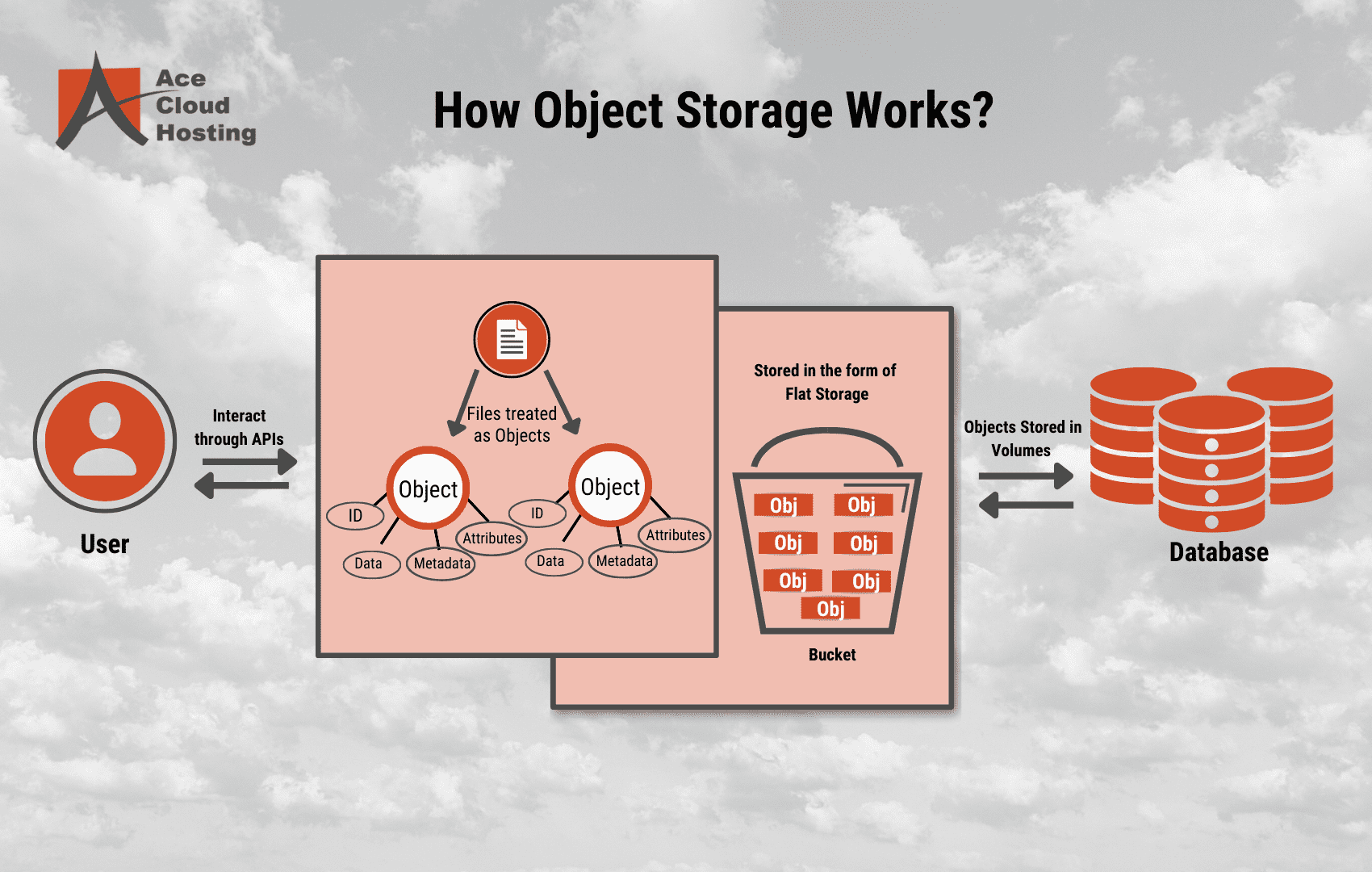 how object storage works