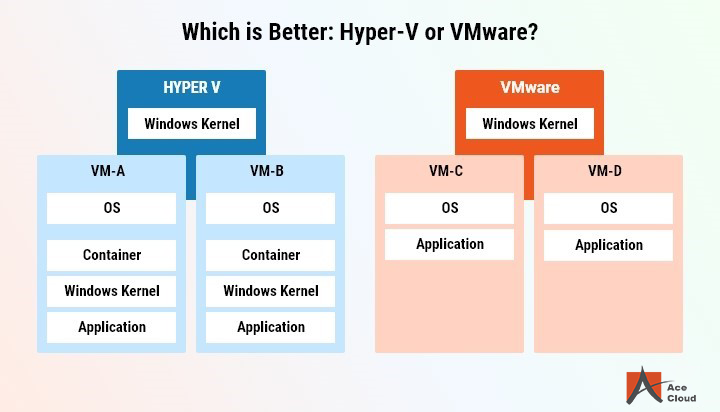 Hyper V or VMware