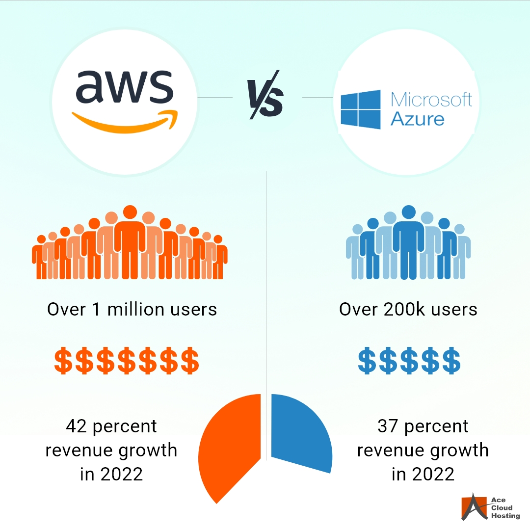 Amazon Workspaces Vs. Azure Virtual Desktop Which One to Choose? Ace