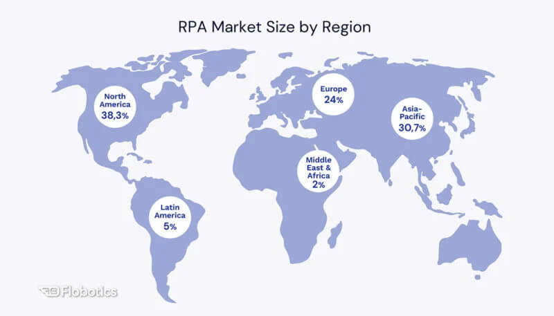 RPA Market