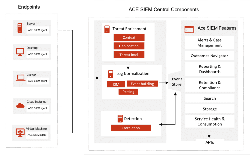 Ace SIEM Central Component