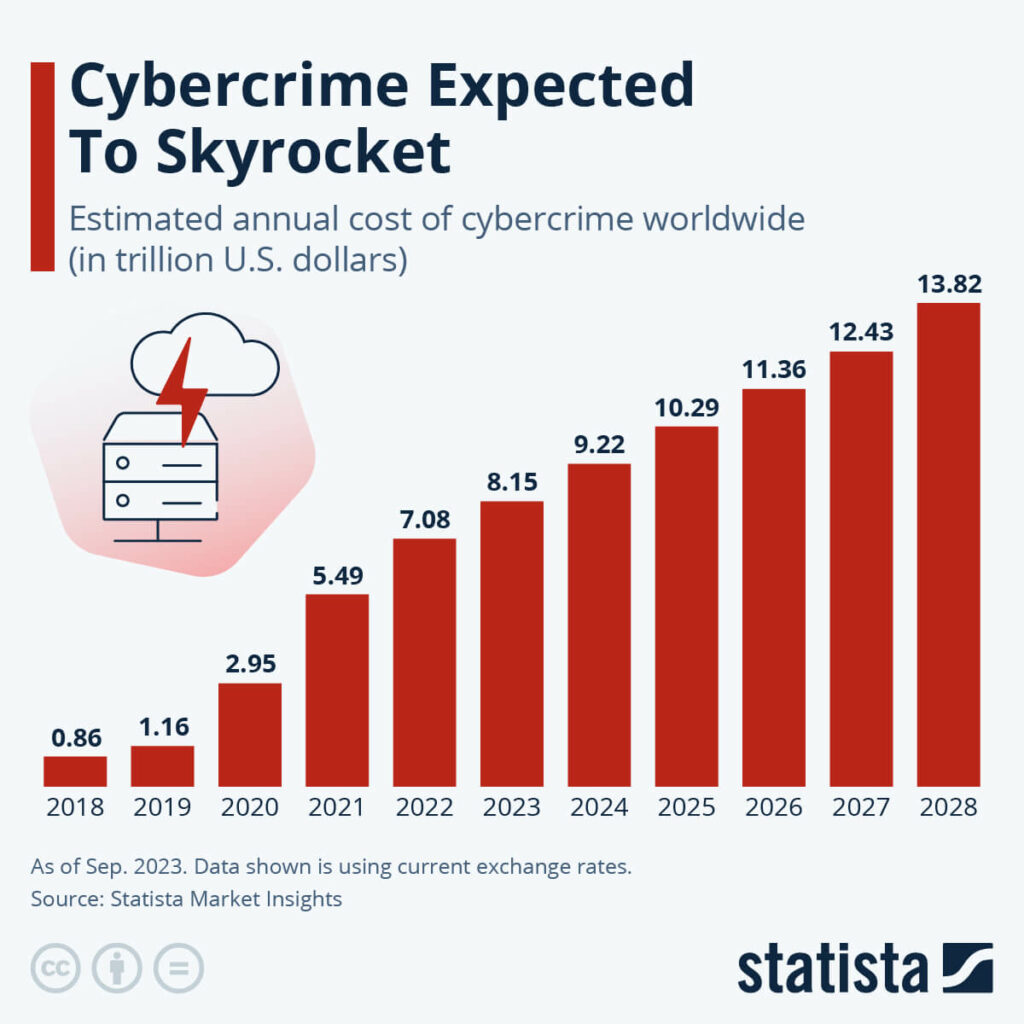 Cybercrime Expected To Skyrocket in Coming Years