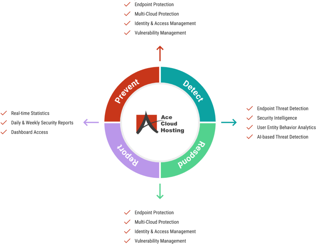 managed-security-capabilities