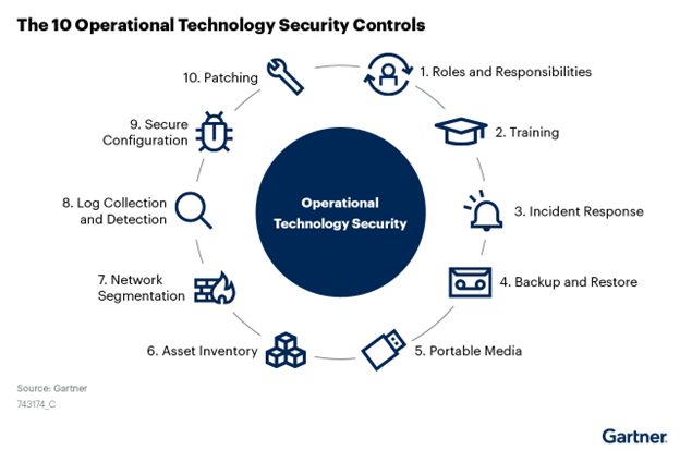 operational technology security controls
