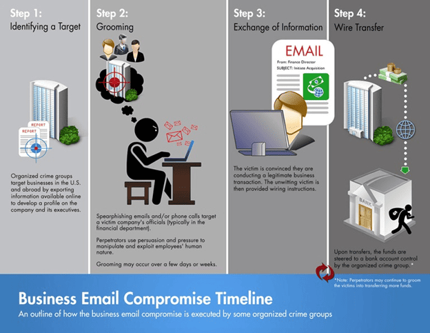 business email compromise scam