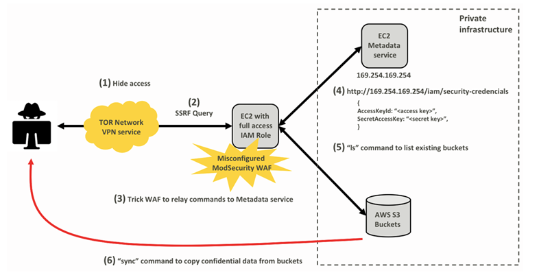 capital one breach technical details