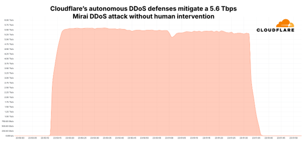 cloudflare autonomous ddos defenses