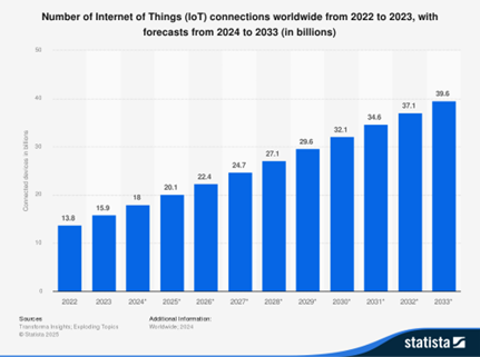 internet of things connections worldwide