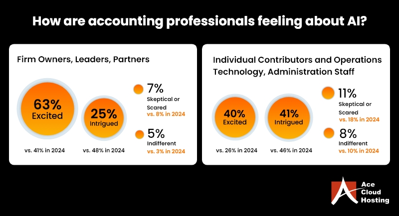 key challenges accounting professionals face while adopting ai technologies