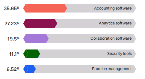 accounting-firms-software-investment-priorities-survey