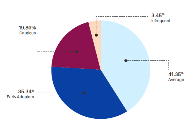 accounting-firms-technology-adoption-personas-survey