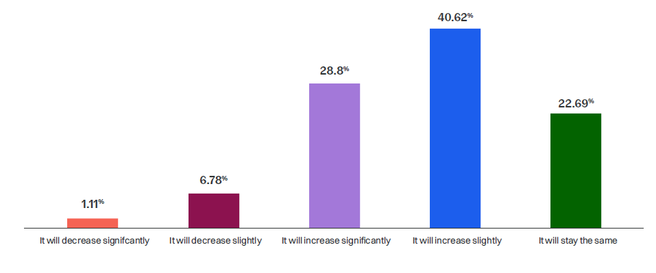 Survey on technology adoption in accounting firms: majority expect increase.