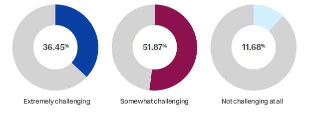 Survey on accounting talent retention challenges: 36% extreme, 52% somewhat, 12% not challenging.