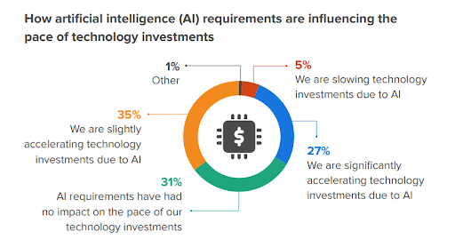 AI impact on tech investment decisions in 2025 chart