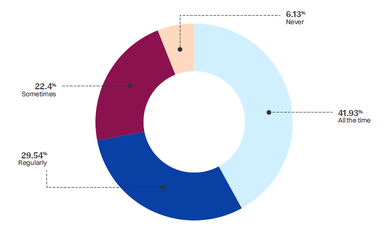 analytics and business intelligence tools survey