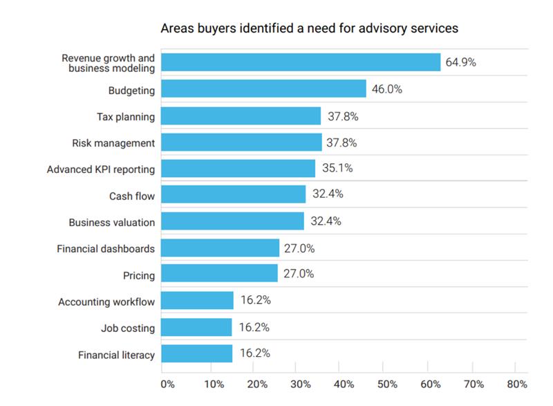 business model trends for accounting advisory services
