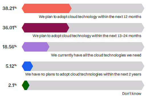 cloud-technology-adoption-plans-accounting-firms-survey