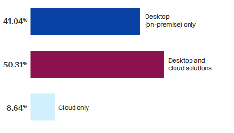 cloud transformation and remote operations survey