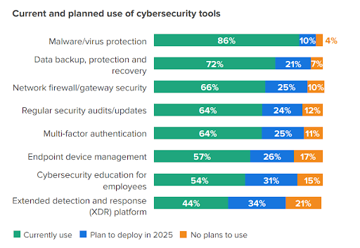 cybersecurity-tools-usage