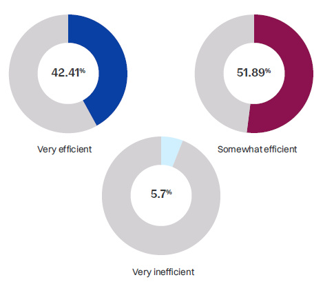 virtual-interactions-efficiency-survey-results