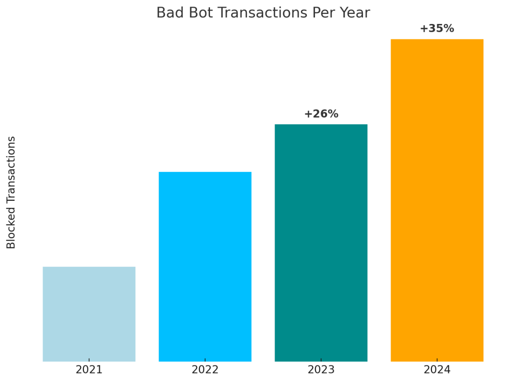 bad bot transactions by year