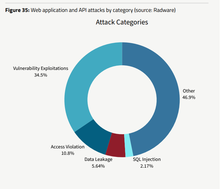 web applications and api attacks by category