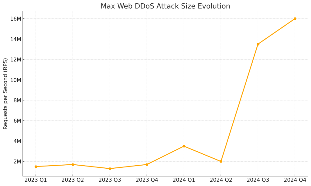 web ddos attack size evolution