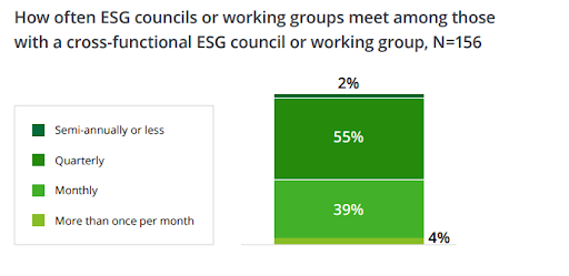 esg-council-meeting-frequency-survey-2025