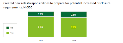 esg-disclosure-roles-responsibilities-2022-vs-2024