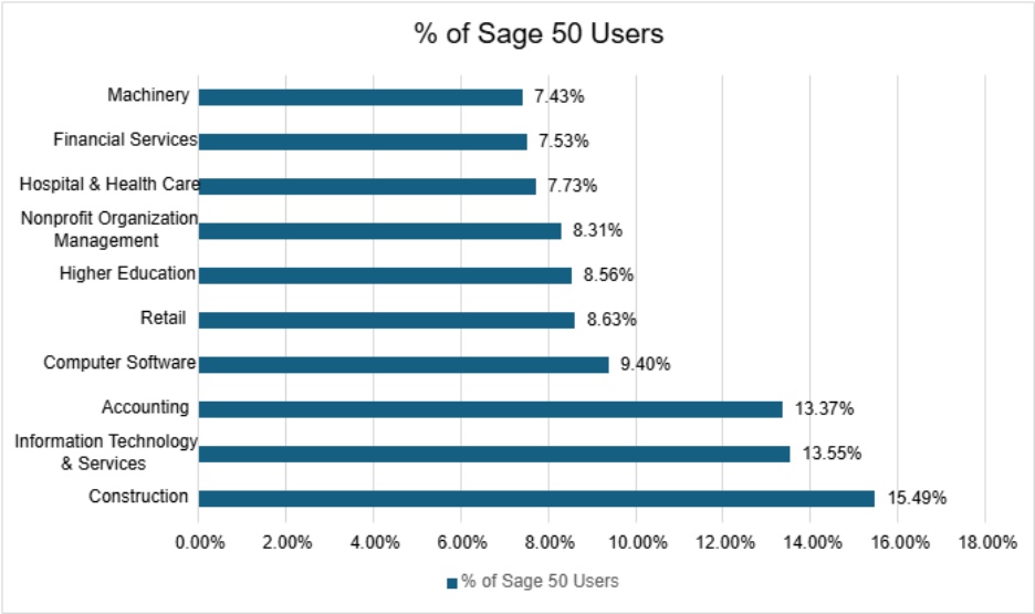 industry wise sage 50 users