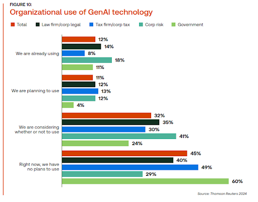 organizational use of generative ai