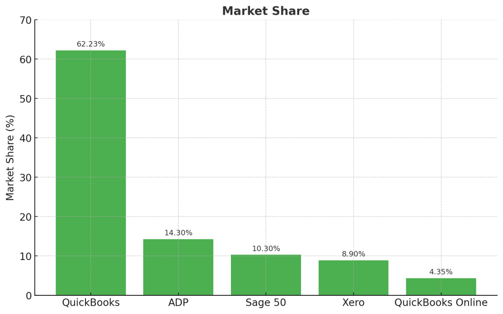 quickbooks accounting software market share