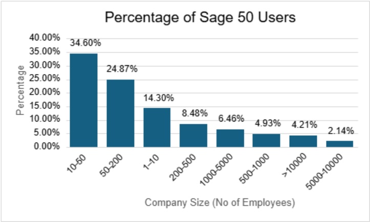 sage 50 market share based on company size
