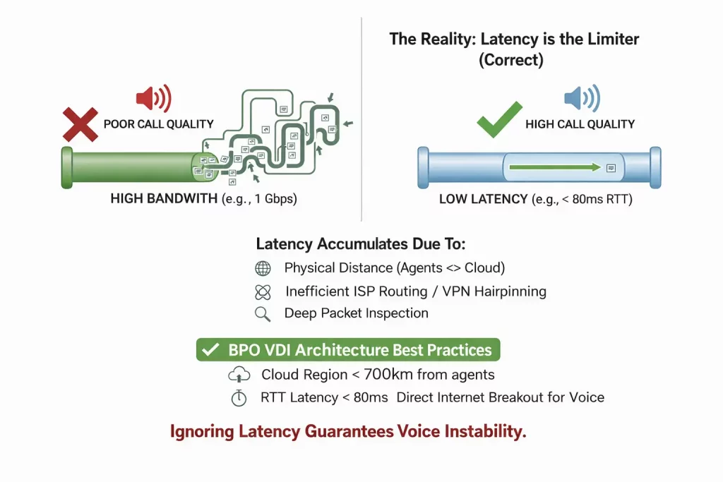 BPO VDI latency vs bandwidth comparison showing impact on call quality and best practices for low latency architecture