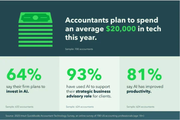 Accountants’ AI and technology investment trends from the 2025 QuickBooks survey