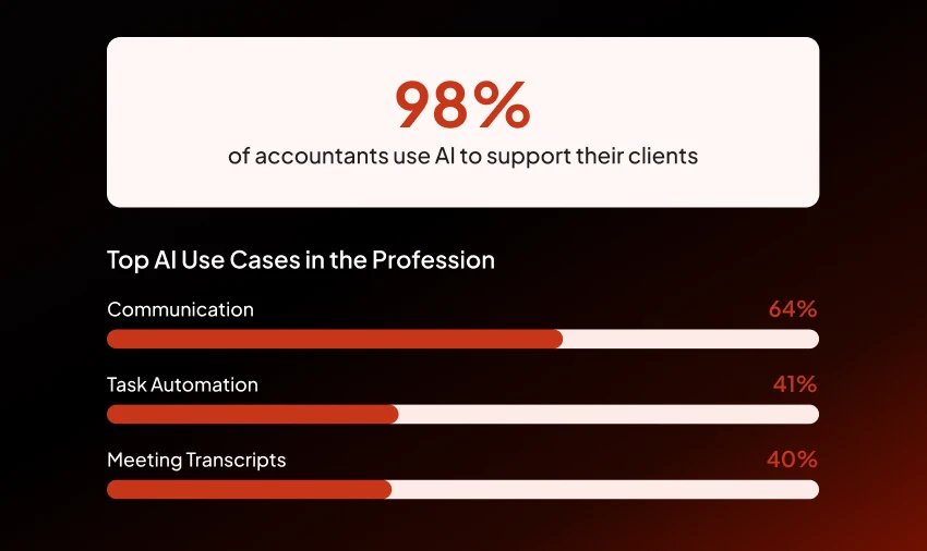 accountants-ai-use-cases-client-support